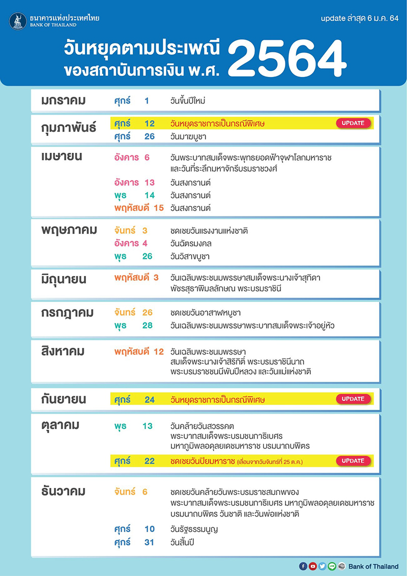 วันหยุดประจำปีธนาคาร 2564 เพิ่มอีก 2 วัน - ตอบทำไม ย้ายวันหยุดปิยมหาราชขึ้นมา